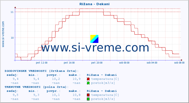 POVPREČJE :: Rižana - Dekani :: temperatura | pretok | višina :: zadnji dan / 5 minut.