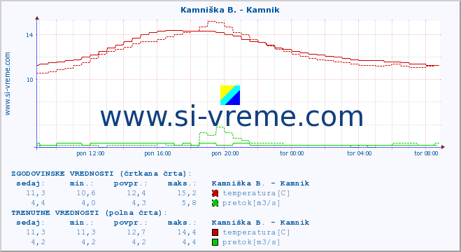 POVPREČJE :: Kamniška B. - Kamnik :: temperatura | pretok | višina :: zadnji dan / 5 minut.