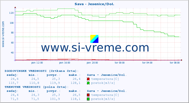 POVPREČJE :: Sava - Jesenice/Dol. :: temperatura | pretok | višina :: zadnji dan / 5 minut.