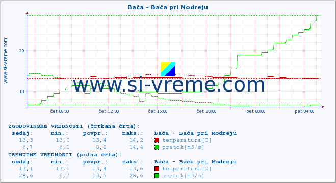 POVPREČJE :: Bača - Bača pri Modreju :: temperatura | pretok | višina :: zadnji dan / 5 minut.