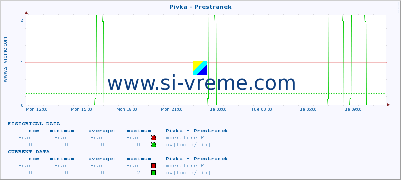  :: Pivka - Prestranek :: temperature | flow | height :: last day / 5 minutes.