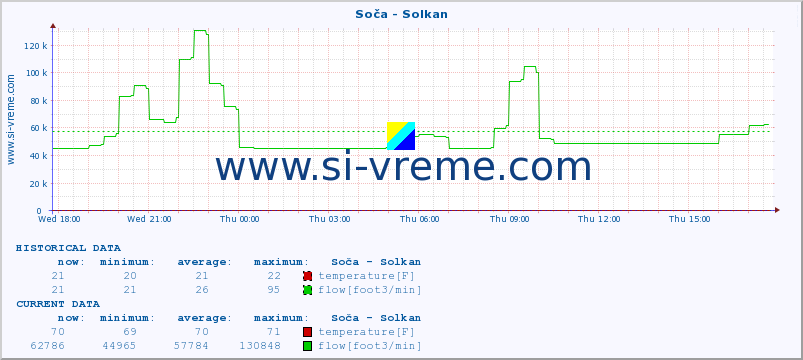  :: Soča - Solkan :: temperature | flow | height :: last day / 5 minutes.