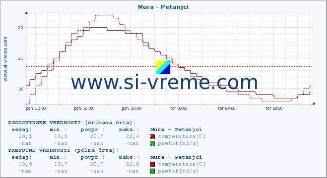 POVPREČJE :: Mura - Petanjci :: temperatura | pretok | višina :: zadnji dan / 5 minut.