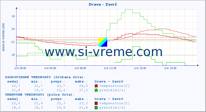 POVPREČJE :: Drava - Zavrč :: temperatura | pretok | višina :: zadnji dan / 5 minut.