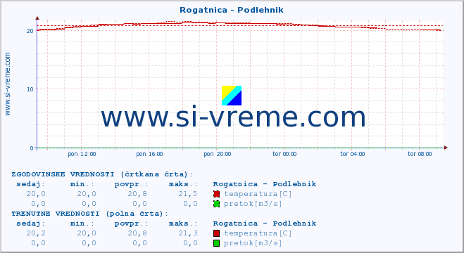 POVPREČJE :: Rogatnica - Podlehnik :: temperatura | pretok | višina :: zadnji dan / 5 minut.