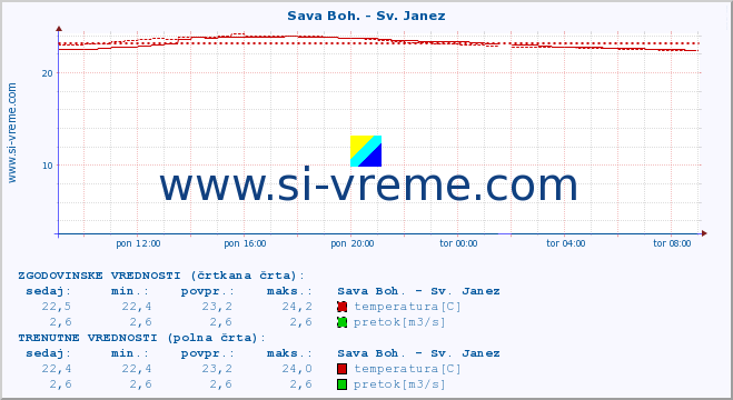 POVPREČJE :: Sava Boh. - Sv. Janez :: temperatura | pretok | višina :: zadnji dan / 5 minut.