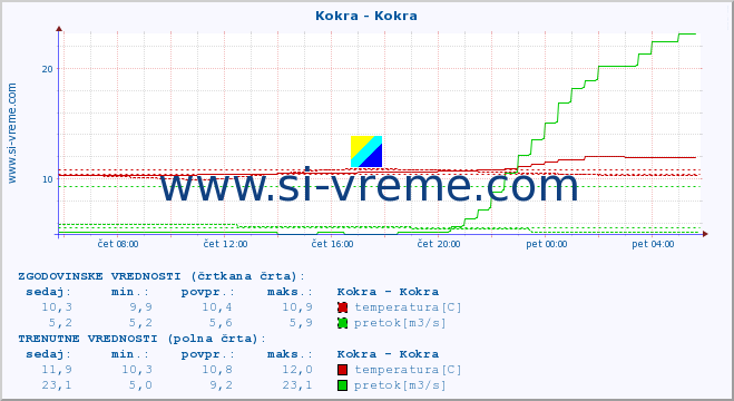 POVPREČJE :: Kokra - Kokra :: temperatura | pretok | višina :: zadnji dan / 5 minut.