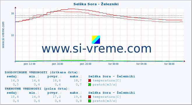 POVPREČJE :: Selška Sora - Železniki :: temperatura | pretok | višina :: zadnji dan / 5 minut.