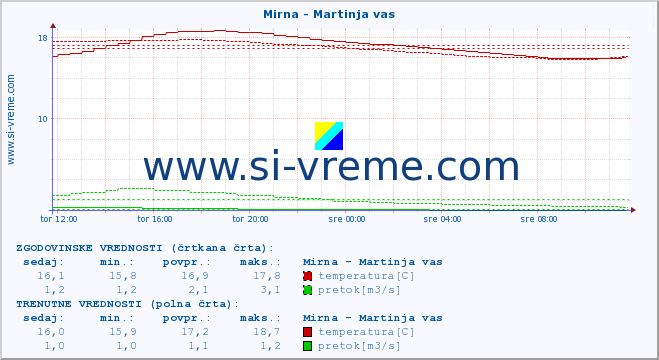 POVPREČJE :: Mirna - Martinja vas :: temperatura | pretok | višina :: zadnji dan / 5 minut.