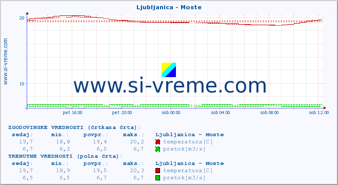 POVPREČJE :: Ljubljanica - Moste :: temperatura | pretok | višina :: zadnji dan / 5 minut.