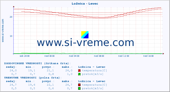 POVPREČJE :: Ložnica - Levec :: temperatura | pretok | višina :: zadnji dan / 5 minut.