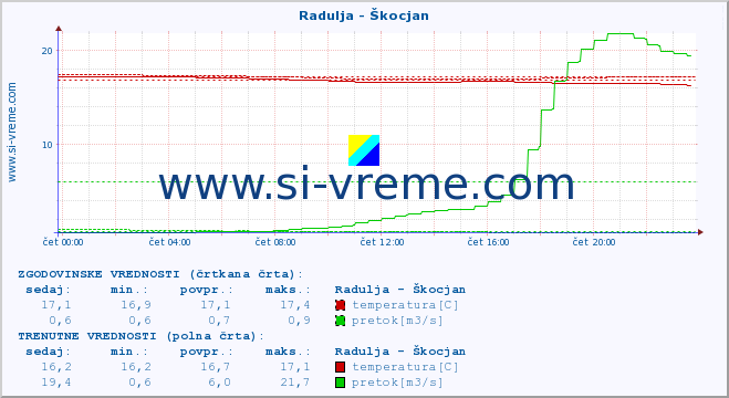 POVPREČJE :: Radulja - Škocjan :: temperatura | pretok | višina :: zadnji dan / 5 minut.