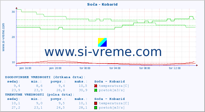 POVPREČJE :: Soča - Kobarid :: temperatura | pretok | višina :: zadnji dan / 5 minut.