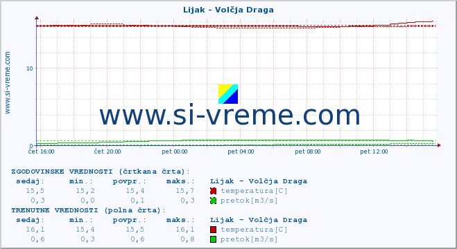 POVPREČJE :: Lijak - Volčja Draga :: temperatura | pretok | višina :: zadnji dan / 5 minut.