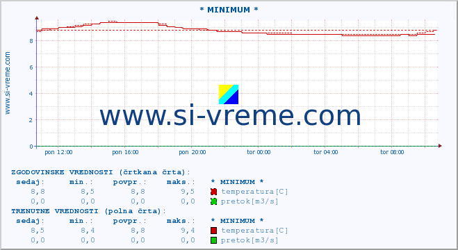 POVPREČJE :: * MINIMUM * :: temperatura | pretok | višina :: zadnji dan / 5 minut.