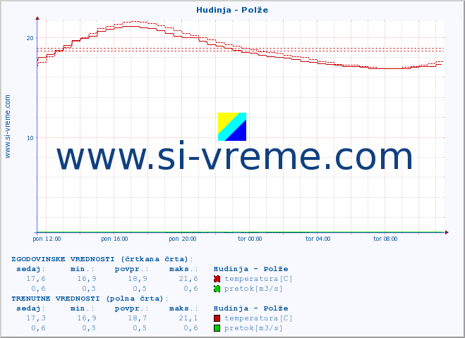 POVPREČJE :: Hudinja - Polže :: temperatura | pretok | višina :: zadnji dan / 5 minut.