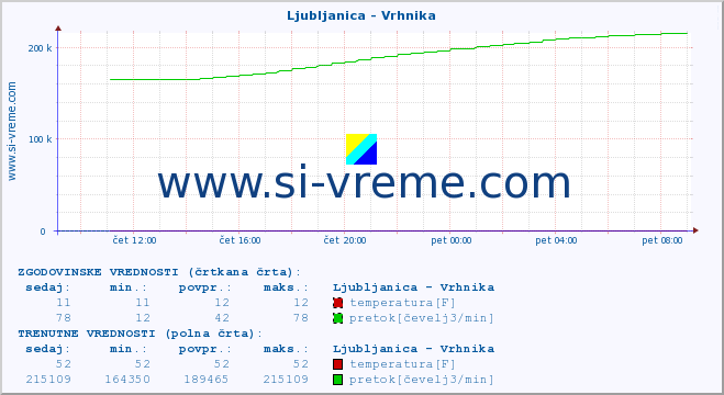 POVPREČJE :: Ljubljanica - Vrhnika :: temperatura | pretok | višina :: zadnji dan / 5 minut.