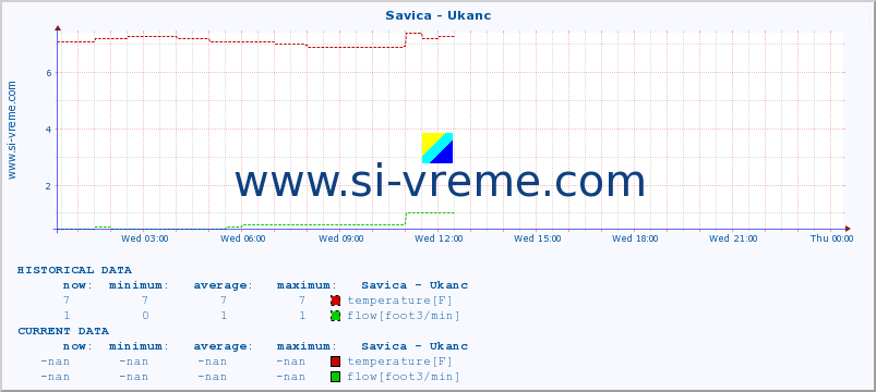  :: Savica - Ukanc :: temperature | flow | height :: last day / 5 minutes.