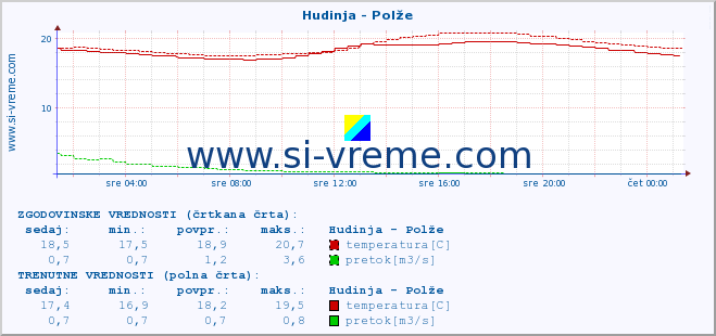 POVPREČJE :: Hudinja - Polže :: temperatura | pretok | višina :: zadnji dan / 5 minut.