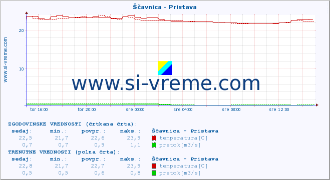 POVPREČJE :: Ščavnica - Pristava :: temperatura | pretok | višina :: zadnji dan / 5 minut.