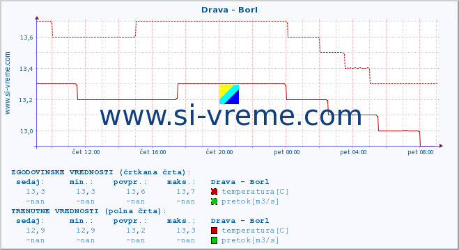 POVPREČJE :: Drava - Borl :: temperatura | pretok | višina :: zadnji dan / 5 minut.