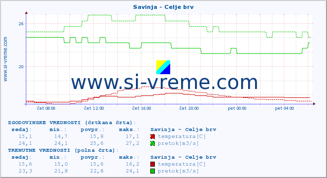 POVPREČJE :: Savinja - Celje brv :: temperatura | pretok | višina :: zadnji dan / 5 minut.