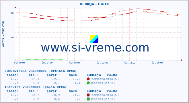 POVPREČJE :: Hudinja - Polže :: temperatura | pretok | višina :: zadnji dan / 5 minut.