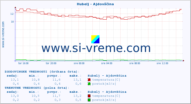 POVPREČJE :: Hubelj - Ajdovščina :: temperatura | pretok | višina :: zadnji dan / 5 minut.