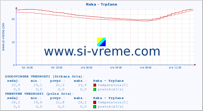 POVPREČJE :: Reka - Trpčane :: temperatura | pretok | višina :: zadnji dan / 5 minut.