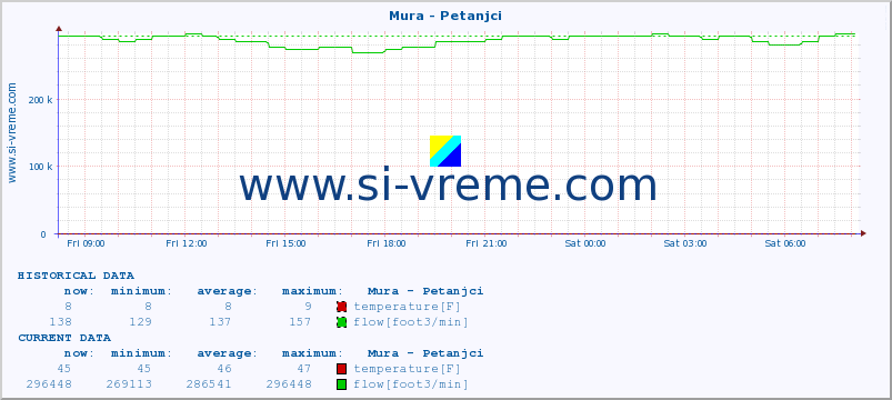  :: Mura - Petanjci :: temperature | flow | height :: last day / 5 minutes.