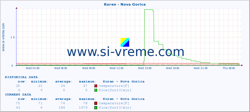  :: Koren - Nova Gorica :: temperature | flow | height :: last day / 5 minutes.