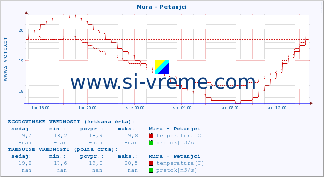 POVPREČJE :: Mura - Petanjci :: temperatura | pretok | višina :: zadnji dan / 5 minut.