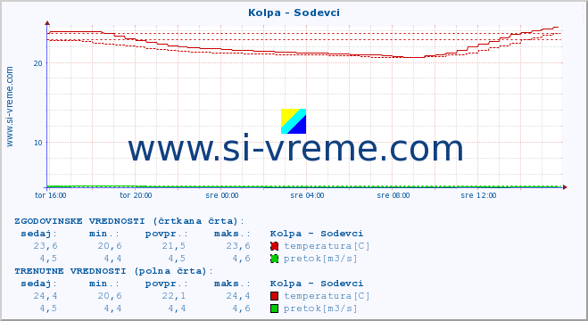 POVPREČJE :: Kolpa - Sodevci :: temperatura | pretok | višina :: zadnji dan / 5 minut.