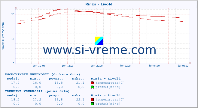 POVPREČJE :: Rinža - Livold :: temperatura | pretok | višina :: zadnji dan / 5 minut.