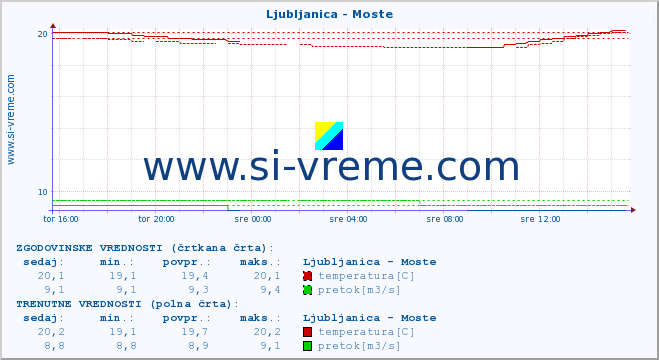 POVPREČJE :: Ljubljanica - Moste :: temperatura | pretok | višina :: zadnji dan / 5 minut.