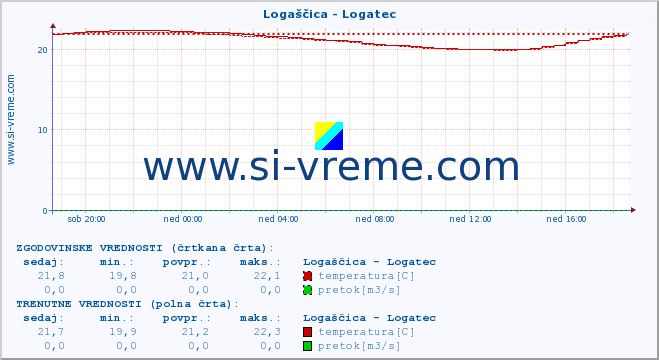 POVPREČJE :: Logaščica - Logatec :: temperatura | pretok | višina :: zadnji dan / 5 minut.