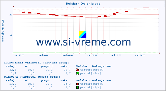 POVPREČJE :: Bolska - Dolenja vas :: temperatura | pretok | višina :: zadnji dan / 5 minut.