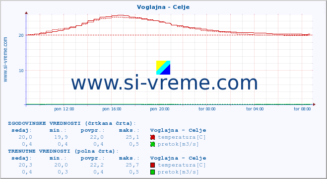 POVPREČJE :: Voglajna - Celje :: temperatura | pretok | višina :: zadnji dan / 5 minut.