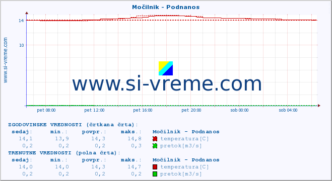 POVPREČJE :: Močilnik - Podnanos :: temperatura | pretok | višina :: zadnji dan / 5 minut.