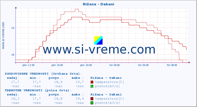 POVPREČJE :: Rižana - Dekani :: temperatura | pretok | višina :: zadnji dan / 5 minut.