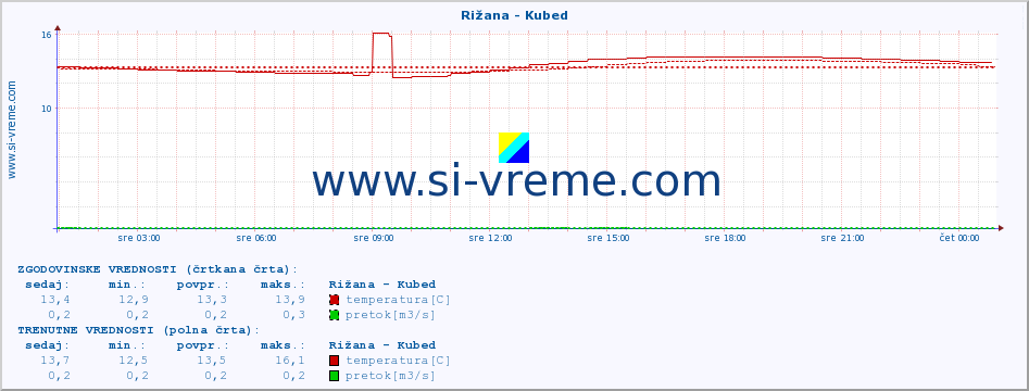 POVPREČJE :: Rižana - Kubed :: temperatura | pretok | višina :: zadnji dan / 5 minut.