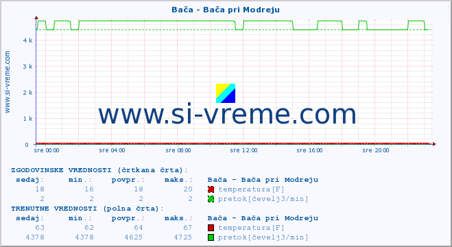 POVPREČJE :: Bača - Bača pri Modreju :: temperatura | pretok | višina :: zadnji dan / 5 minut.