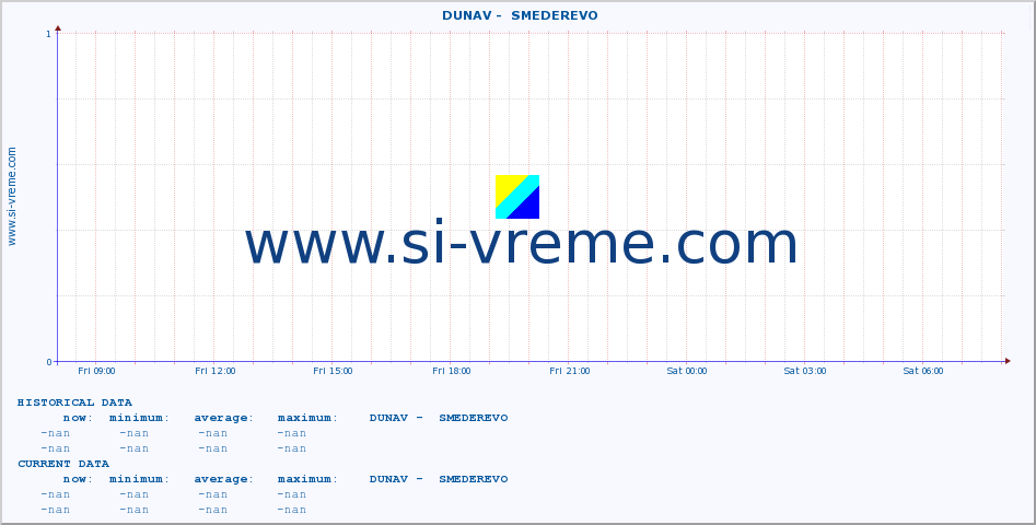  ::  DUNAV -  SMEDEREVO :: height |  |  :: last day / 5 minutes.