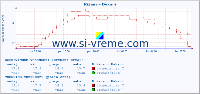 POVPREČJE :: Rižana - Dekani :: temperatura | pretok | višina :: zadnji dan / 5 minut.