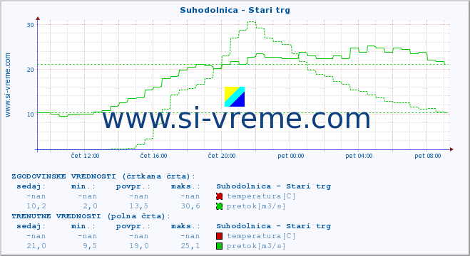 POVPREČJE :: Suhodolnica - Stari trg :: temperatura | pretok | višina :: zadnji dan / 5 minut.