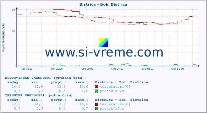 POVPREČJE :: Bistrica - Boh. Bistrica :: temperatura | pretok | višina :: zadnji dan / 5 minut.