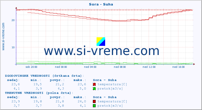 POVPREČJE :: Sora - Suha :: temperatura | pretok | višina :: zadnji dan / 5 minut.