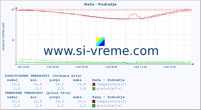 POVPREČJE :: Rača - Podrečje :: temperatura | pretok | višina :: zadnji dan / 5 minut.