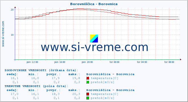 POVPREČJE :: Borovniščica - Borovnica :: temperatura | pretok | višina :: zadnji dan / 5 minut.