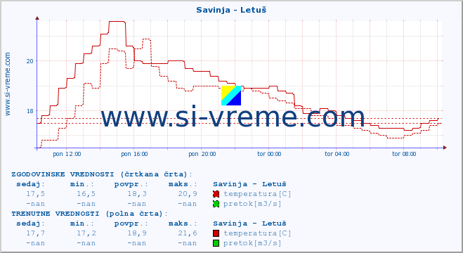 POVPREČJE :: Savinja - Letuš :: temperatura | pretok | višina :: zadnji dan / 5 minut.